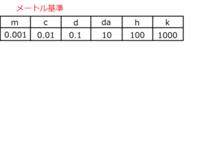 算数の問題です っちょっと教えてください 長さのメートルなのですが ｍ Yahoo 知恵袋