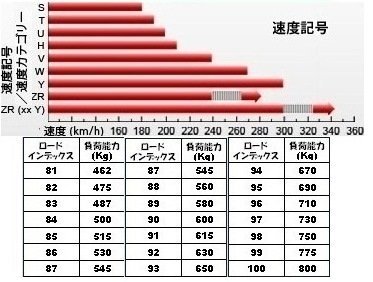 タイヤ表記記号 - 175/65R/1482Hとありますが、82Hの意 - Yahoo!知恵袋