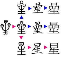 星という漢字について どうして 日に生と書いて星と読むのでしょうか Yahoo 知恵袋