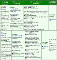 チップセットのz77とz87ってどう違うんですか Z87とh87の比 Yahoo 知恵袋