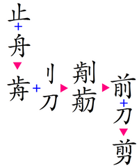 前という字はなぜ部首がりっとうなんですか 刀と関係ないと思う Yahoo 知恵袋