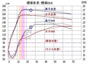 温度計 平らな バンジージャンプ 男性 170 センチ 平均 体重 Laosvisa Org