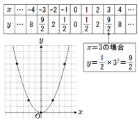 関数x Ax二乗のxとyの対応表の書き方を教えてください Yahoo 知恵袋