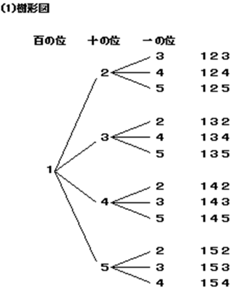 1.2.3.4.5の数字が書いてあるカードがある。3枚のカードを1枚ずつ取り