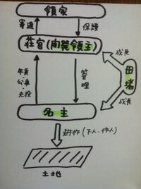 開発領主、名主、田堵の違いを分かりやすく教えてください(；´Д`A10世紀... - Yahoo!知恵袋