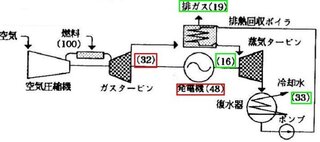 Yahoo!知恵袋ガスタービンコンバインドサイクル発電に質問です。
なぜガスタービンを設けるのでしょうか?
蒸気タービンだけではダメなんでしょうか?