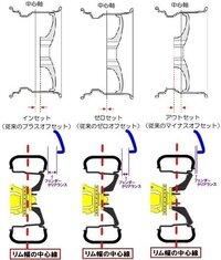 車の車輪にあるオフセットはなぜ存在するのでしょうか ないことで何か支障はある Yahoo 知恵袋