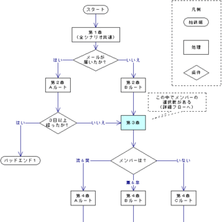 プロットとフローの具体的な違いを教えて下さい よく プロッ Yahoo 知恵袋