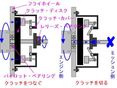 車のクラッチの異音ついて質問です。この頃運転してて信号とかで止まっ