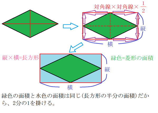 なぜひし形の面積の求め方が 対角線 対角線 ２分の１なのかを説明してくだ Yahoo 知恵袋