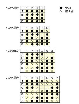 麻雀のリーグ戦の組み合わせ作成方法人数が何人でも対応できる方法 Yahoo 知恵袋