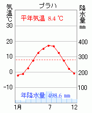チェコの雨温図が知りたいです表でもいいです一応グラフにはできるので探し Yahoo 知恵袋
