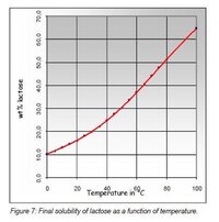 ラクトースの溶解度について教えてください ラクトースの４０ Yahoo 知恵袋