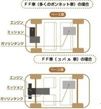 インプレッサｇ４ ５ｍｔ車 は ｆｆとｆｒどちらですか 2 Yahoo 知恵袋