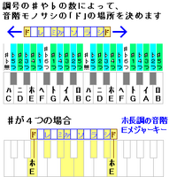 音楽の長調と短調のいい覚え方を教えてください ほかの方の回答と被ると Yahoo 知恵袋