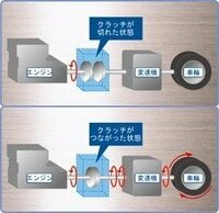 Mt車でエンストする仕組みが理解出来ません また エンスト時に車がガク Yahoo 知恵袋