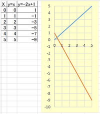 Excelでの一次関数のグラフの作り方がわかりません 一つのグラフにy X Yahoo 知恵袋