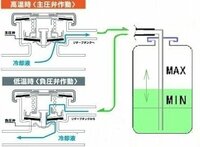 ①エンジンが冷えているときのクーラント液は、それでもリ