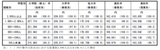 中卒の初任給ってだいたいの平均 万円位でしょうか そこから保険などで差 Yahoo 知恵袋