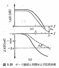 オペアンプによる反転増幅回路の 各周波数における位相差とゲインの対応関係につい Yahoo 知恵袋