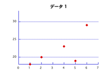 最小値が18だけど グラフの目盛りの表記は 25 30 と５の Yahoo 知恵袋