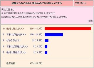 男性は彼女が処女か非処女かって気になりますか いちばん気にするのは結婚 Yahoo 知恵袋