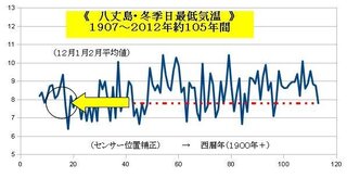 冬の平均気温って 昔に比べて上がってますか 冬の平均 Yahoo 知恵袋