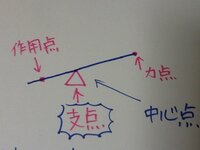 支点力点作用点の支点とはなんですか 支点と力点を支える力の中心点です こ Yahoo 知恵袋