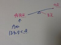 支点 力点 作用点の作用点ってなんですか 力が働く点です ご参考にし Yahoo 知恵袋