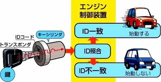 主人がトヨタのノアに乗っています 昨日 スマートキーを紛失し 今日は Yahoo 知恵袋