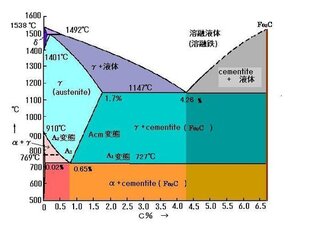 鉄はどのくらいの温度で熱すると溶けるのでしょうか 実験室にある普通 Yahoo 知恵袋