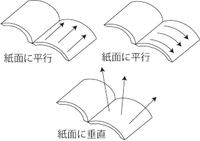 紙面と平行に 垂直にとはどういう意味ですか こういう方向のことです Yahoo 知恵袋