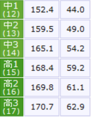 158 センチ 平均 体重