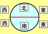 太陽の日周運動について日本では太陽は東から昇って南の空を通り西へ沈みま Yahoo 知恵袋