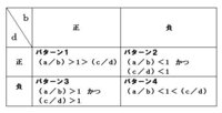 分子が分母より大きい分数と 分子が分母より小さい分数が等しくなること つま Yahoo 知恵袋