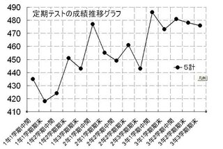 中学一年です 数学と英語につまずいています 一学期の期末テストでは問題あり Yahoo 知恵袋