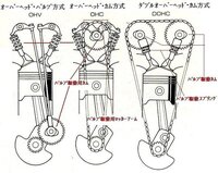 Dohcエンジンとsohcエンジンの違いを教えて下さい Dohc Yahoo 知恵袋