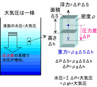 浮力と水圧は何処が異なるのですか 浮力は物体が浮き上がろうとする Yahoo 知恵袋