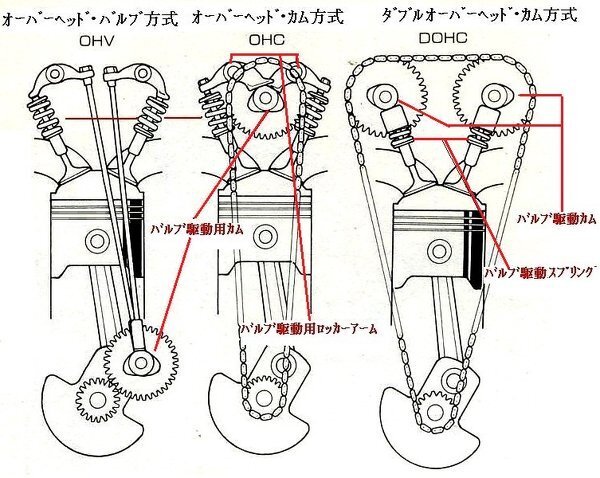 車のエンジンの種類で質問です Dohcとsohcはどのような違 Yahoo 知恵袋