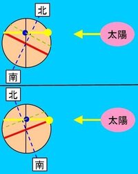 中学理科の天体について質問です 季節によって日の出 日の入りの位置が変わる Yahoo 知恵袋