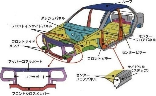 中古車でクロスメンバーとサイドメンバーの修復歴のある車はどう Yahoo 知恵袋