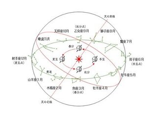 中学理科の質問です 天体 春の代表的な星座はしし座と習 Yahoo 知恵袋