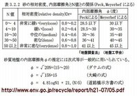 土の内部摩擦角fについて 内部摩擦角がf 0とゆう事は 砂のように Yahoo 知恵袋