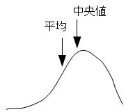 統計学についてです たぶん基本的なことなんでしょうが 平均値と中央値の関係に Yahoo 知恵袋