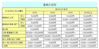 お香典を２万円か３万円か迷っています 香典は偶数の額 慶 Yahoo 知恵袋