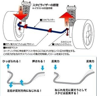 車のスタビライザーを変えるとどの様な効果があるのですか 乗り心地は Yahoo 知恵袋