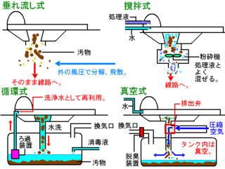 電車飛行機のトイレについて 電車や飛行機のトイレは 排出物をどのよ Yahoo 知恵袋