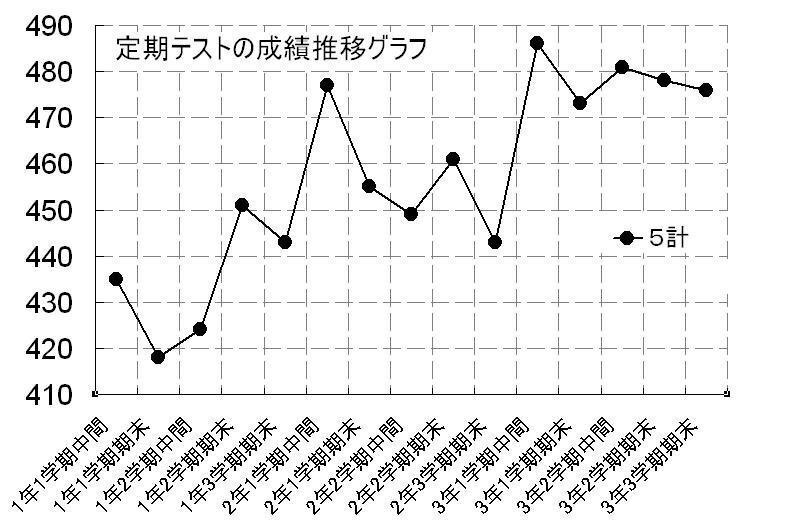 中学生です。五教科で4や5をとってる人は、テストで何点くらいとってますか？中... - Yahoo!知恵袋