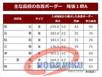 名東高校内申36当日74の1で受かりますか 難しかったと思 Yahoo 知恵袋