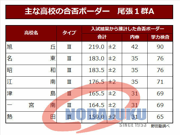 名東高校内申36当日74の1で受かりますか 難しかったと思 Yahoo 知恵袋